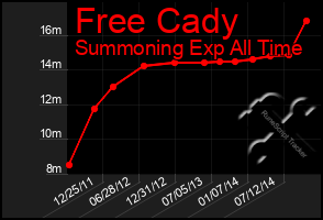 Total Graph of Free Cady