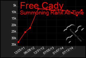 Total Graph of Free Cady