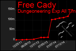 Total Graph of Free Cady