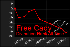 Total Graph of Free Cady