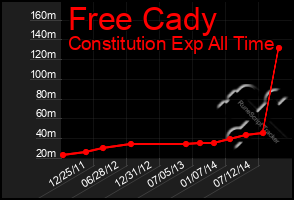 Total Graph of Free Cady