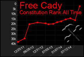 Total Graph of Free Cady