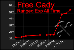 Total Graph of Free Cady