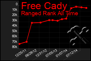 Total Graph of Free Cady