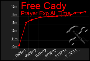 Total Graph of Free Cady