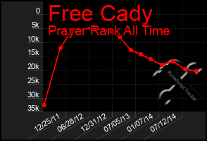 Total Graph of Free Cady