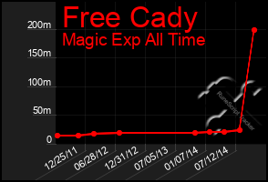 Total Graph of Free Cady