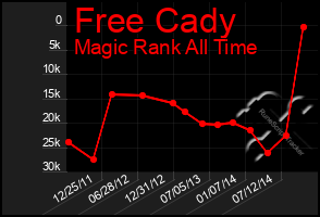 Total Graph of Free Cady