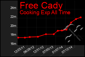 Total Graph of Free Cady