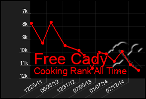 Total Graph of Free Cady