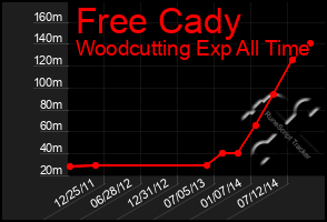 Total Graph of Free Cady