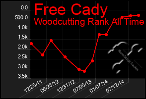 Total Graph of Free Cady