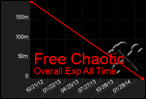Total Graph of Free Chaotic