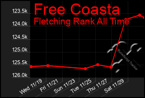 Total Graph of Free Coasta