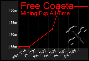 Total Graph of Free Coasta