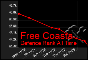 Total Graph of Free Coasta