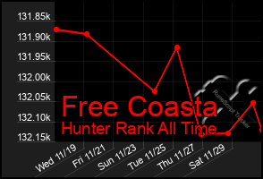 Total Graph of Free Coasta