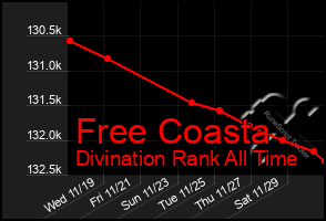 Total Graph of Free Coasta