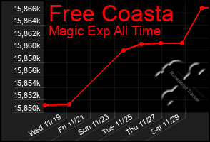 Total Graph of Free Coasta