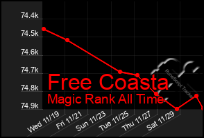 Total Graph of Free Coasta