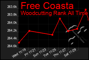 Total Graph of Free Coasta
