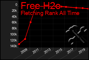 Total Graph of Free H2o