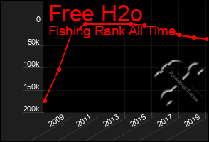 Total Graph of Free H2o