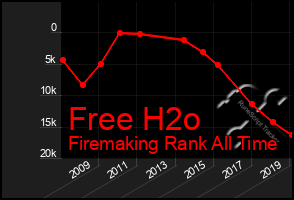 Total Graph of Free H2o