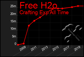 Total Graph of Free H2o