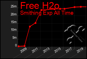 Total Graph of Free H2o