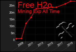 Total Graph of Free H2o