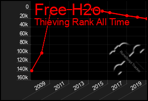 Total Graph of Free H2o