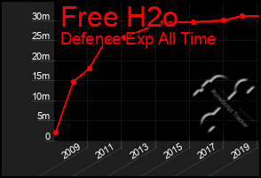 Total Graph of Free H2o