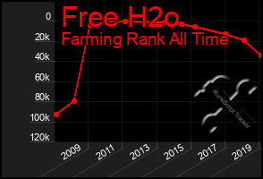 Total Graph of Free H2o