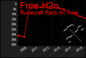 Total Graph of Free H2o