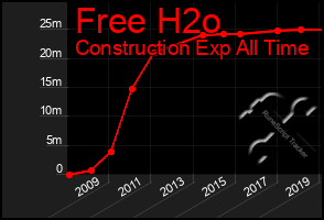 Total Graph of Free H2o