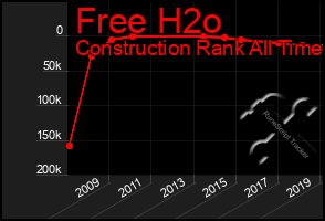 Total Graph of Free H2o