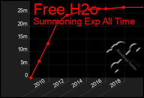 Total Graph of Free H2o