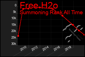 Total Graph of Free H2o