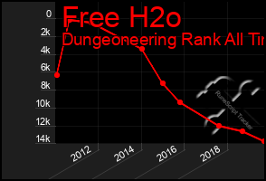 Total Graph of Free H2o