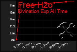 Total Graph of Free H2o