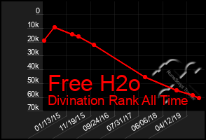 Total Graph of Free H2o