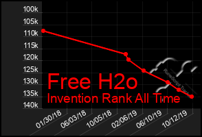 Total Graph of Free H2o