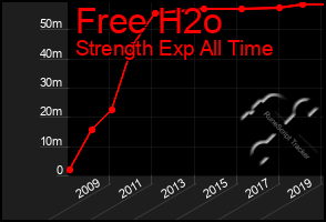 Total Graph of Free H2o