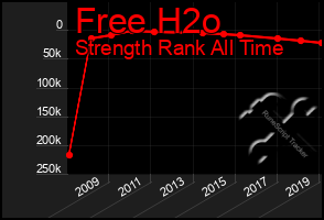 Total Graph of Free H2o