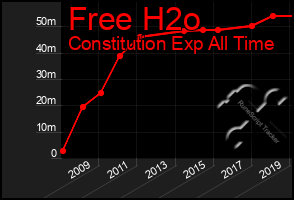 Total Graph of Free H2o