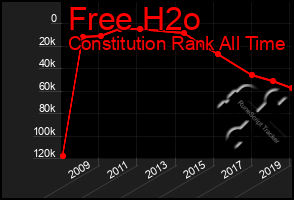 Total Graph of Free H2o