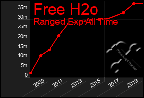 Total Graph of Free H2o