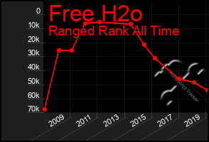 Total Graph of Free H2o