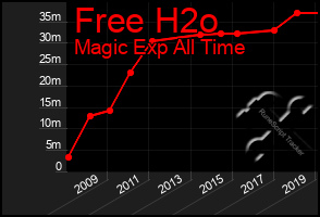 Total Graph of Free H2o